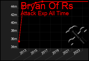 Total Graph of Bryan Of Rs