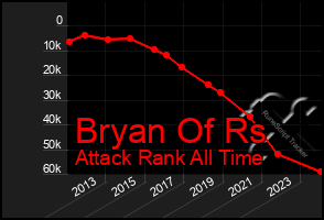 Total Graph of Bryan Of Rs