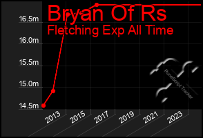 Total Graph of Bryan Of Rs