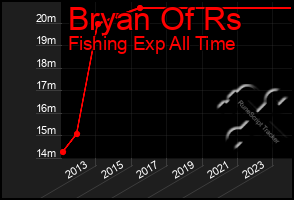 Total Graph of Bryan Of Rs