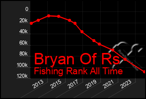 Total Graph of Bryan Of Rs