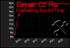 Total Graph of Bryan Of Rs