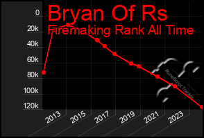 Total Graph of Bryan Of Rs