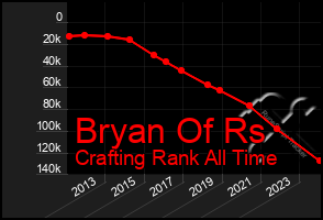 Total Graph of Bryan Of Rs