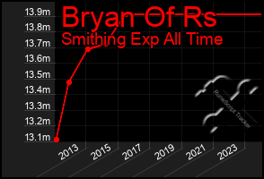 Total Graph of Bryan Of Rs