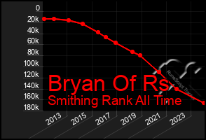 Total Graph of Bryan Of Rs