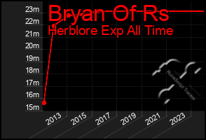 Total Graph of Bryan Of Rs