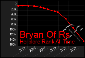 Total Graph of Bryan Of Rs
