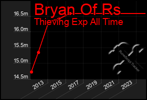Total Graph of Bryan Of Rs