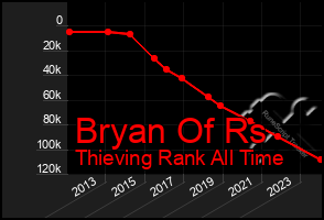 Total Graph of Bryan Of Rs