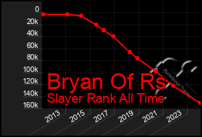 Total Graph of Bryan Of Rs