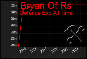 Total Graph of Bryan Of Rs