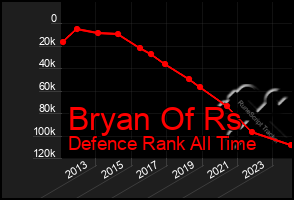 Total Graph of Bryan Of Rs