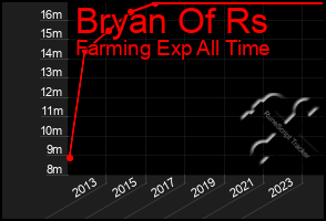 Total Graph of Bryan Of Rs