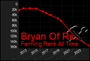 Total Graph of Bryan Of Rs