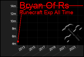 Total Graph of Bryan Of Rs