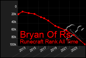 Total Graph of Bryan Of Rs