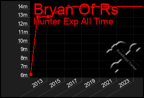 Total Graph of Bryan Of Rs