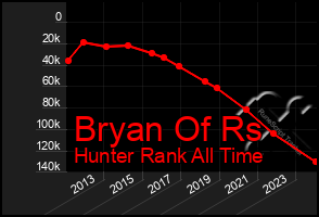 Total Graph of Bryan Of Rs