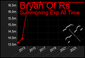 Total Graph of Bryan Of Rs
