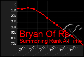 Total Graph of Bryan Of Rs