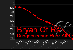 Total Graph of Bryan Of Rs