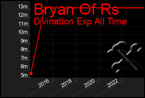 Total Graph of Bryan Of Rs