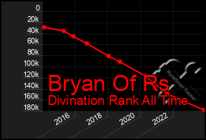 Total Graph of Bryan Of Rs