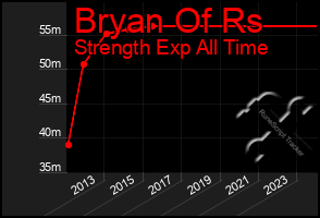 Total Graph of Bryan Of Rs