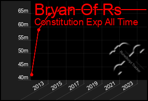Total Graph of Bryan Of Rs