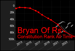 Total Graph of Bryan Of Rs