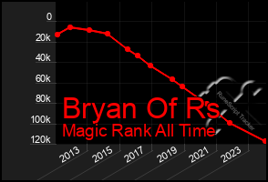 Total Graph of Bryan Of Rs