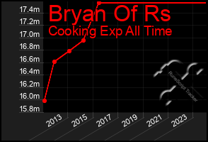 Total Graph of Bryan Of Rs