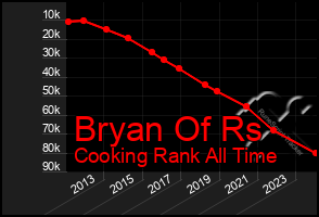 Total Graph of Bryan Of Rs