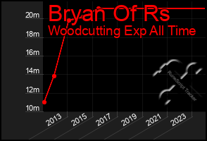 Total Graph of Bryan Of Rs