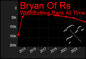 Total Graph of Bryan Of Rs