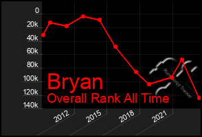 Total Graph of Bryan