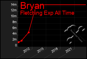 Total Graph of Bryan