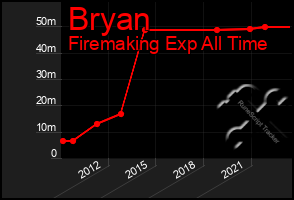 Total Graph of Bryan