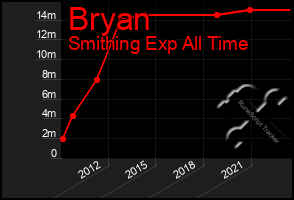 Total Graph of Bryan