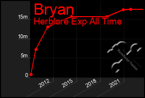 Total Graph of Bryan