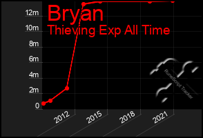 Total Graph of Bryan