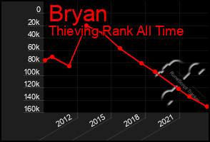 Total Graph of Bryan