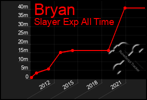 Total Graph of Bryan