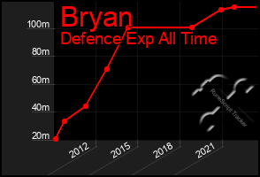 Total Graph of Bryan