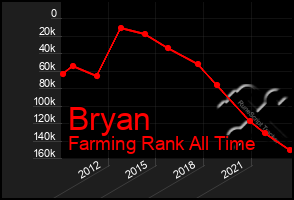 Total Graph of Bryan