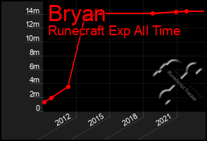 Total Graph of Bryan