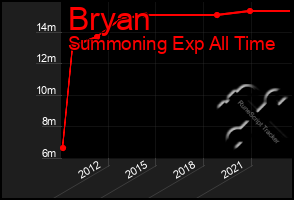 Total Graph of Bryan