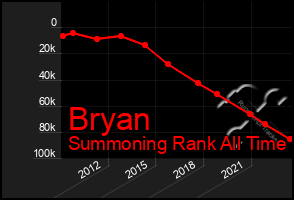 Total Graph of Bryan