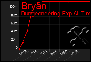 Total Graph of Bryan